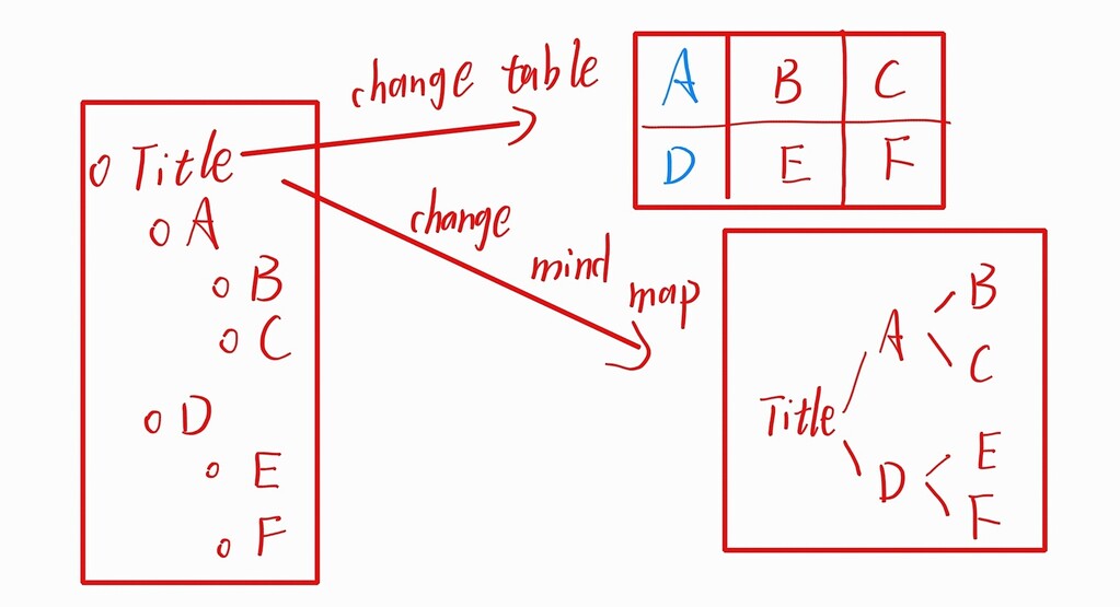 My ideal mode of operation. table and mind map！ Feature Requests